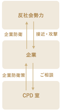 反社会的勢力対応図